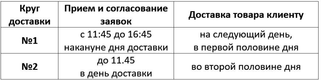 слоты доставки